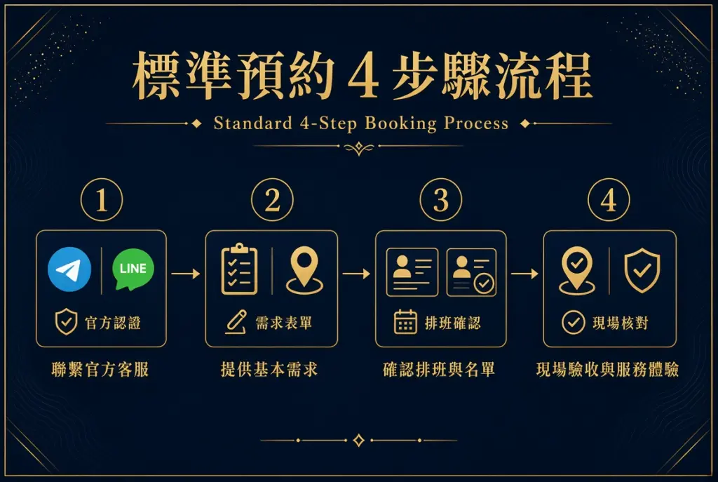 預約步驟
